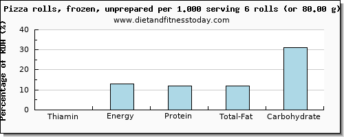 thiamin and nutritional content in thiamine in a slice of pizza